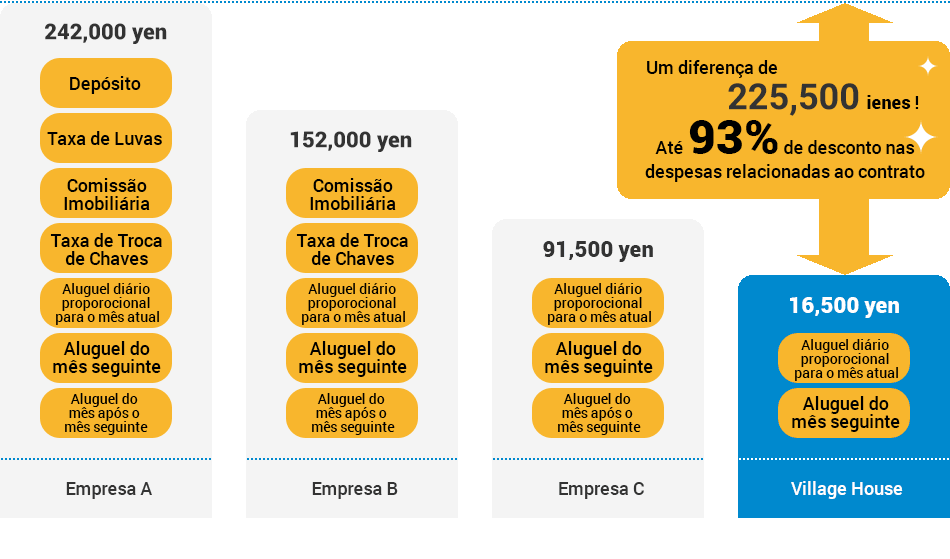 Comparação das Despesas Iniciais