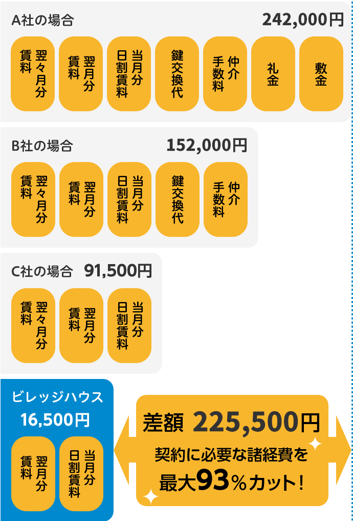 初期費用比較 chart