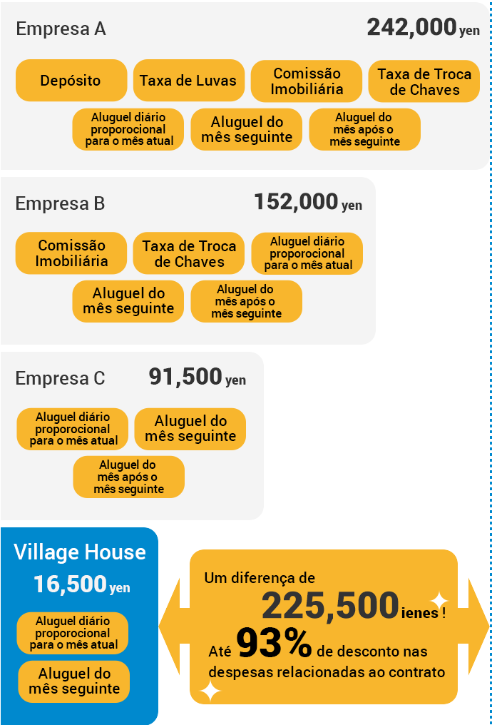 Comparação das Despesas Iniciais